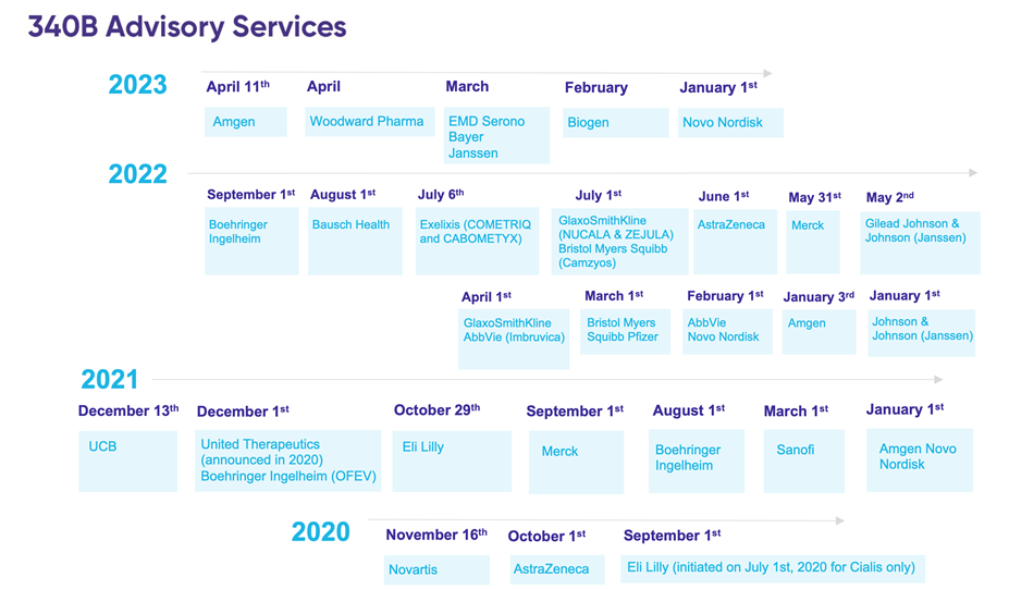 340 b timeline 0323
