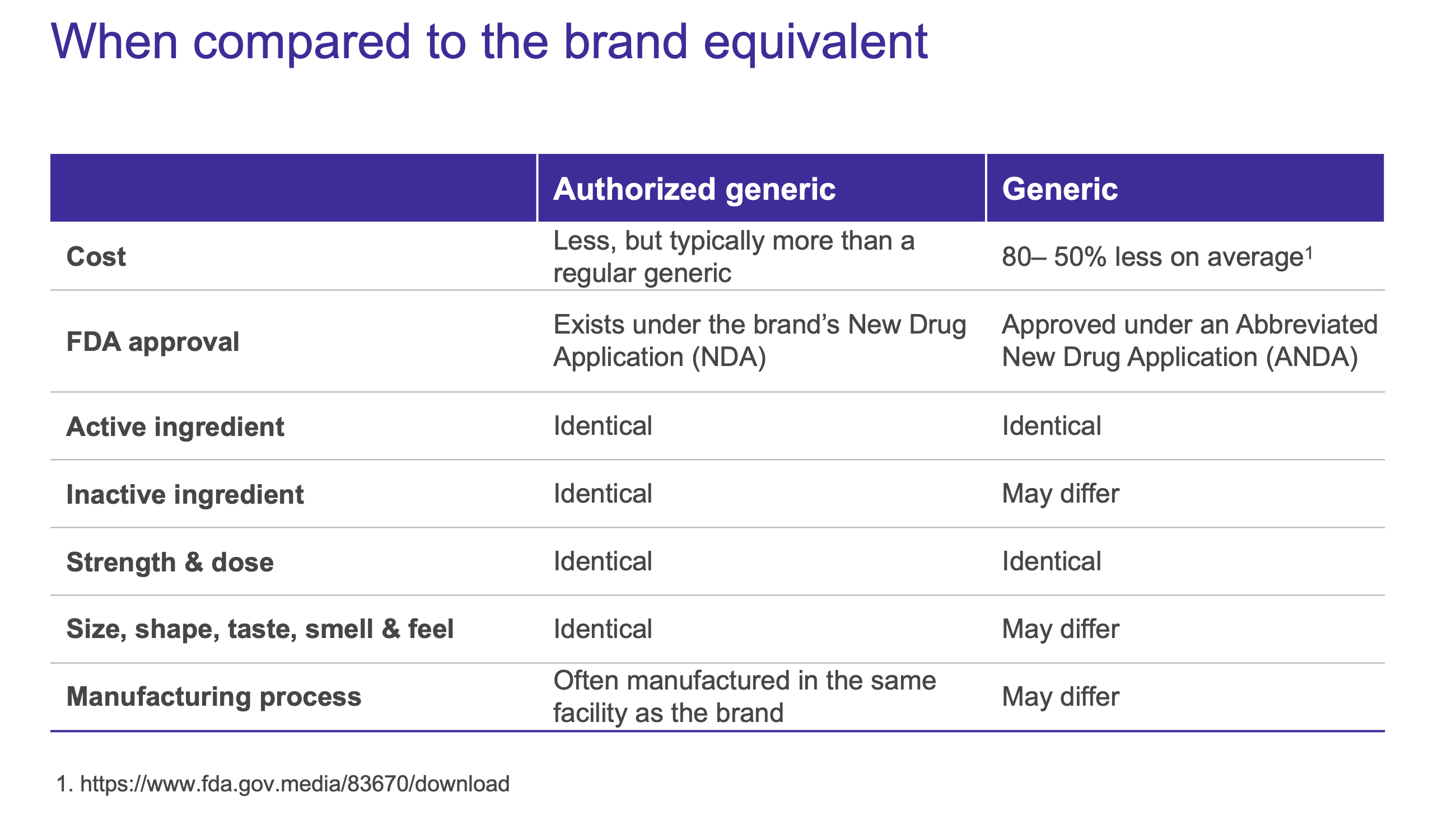 Authorized generics compared to regular2