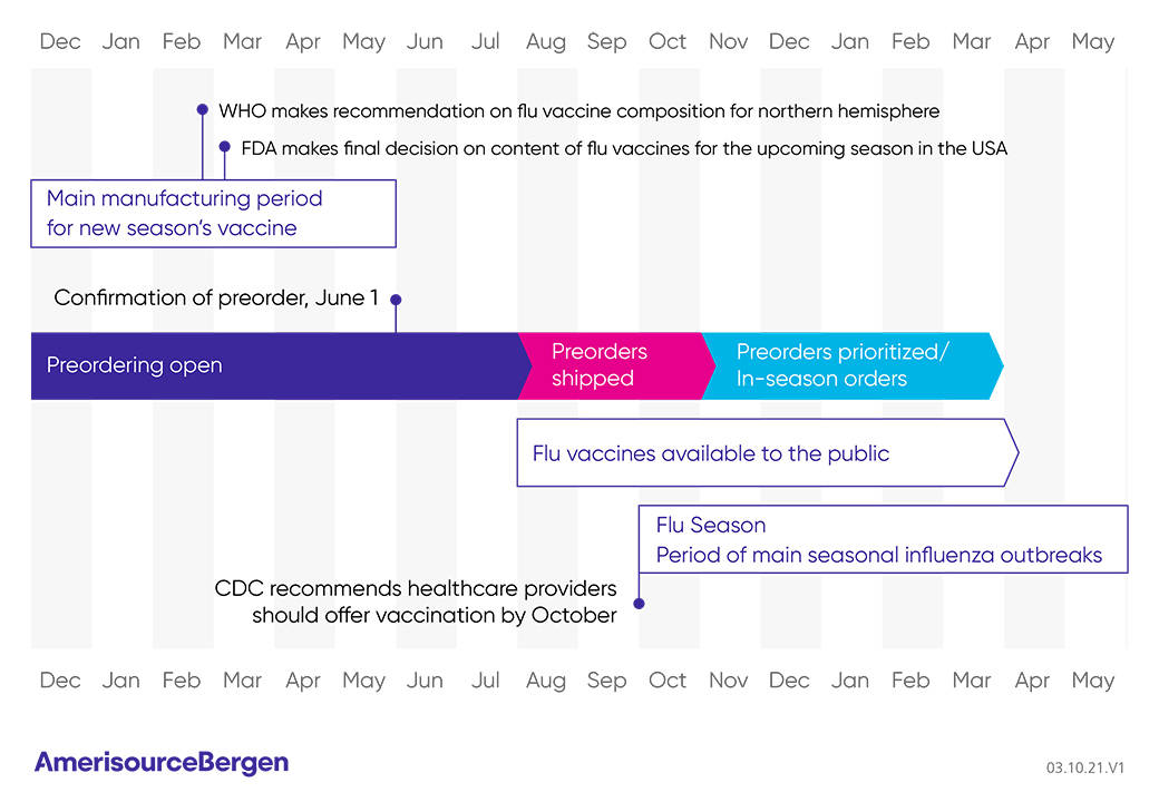 flu vaccine timeline