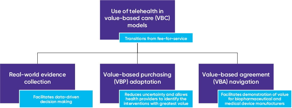 Use of telehealth in value-based care (VBC) models