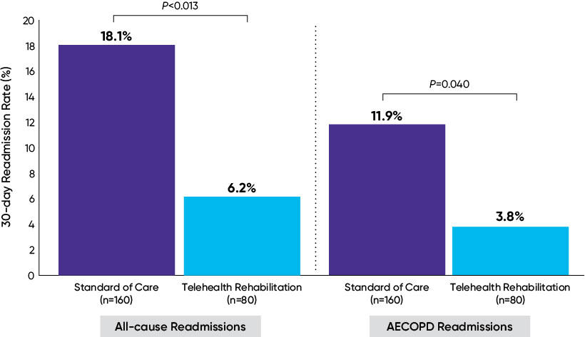 Comparison of 30-day readmission rates AECOPD